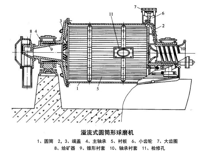 球磨機結(jié)構(gòu)圖